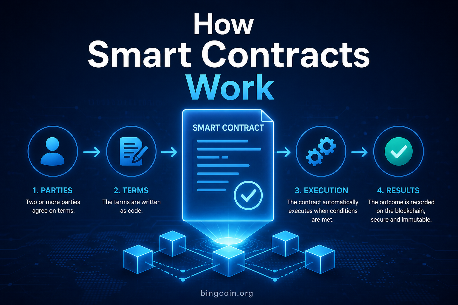 How Smart Contracts Work