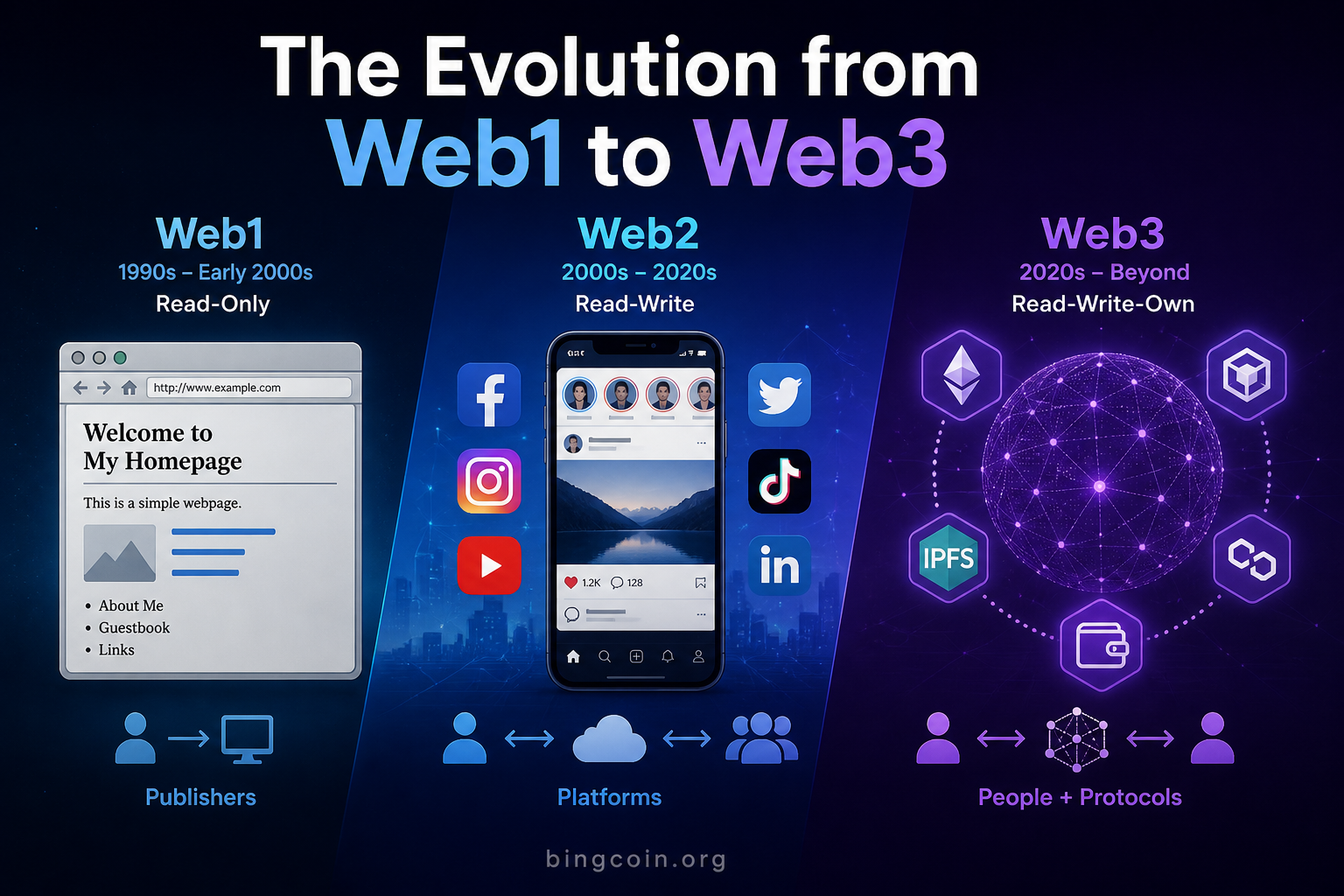 The Evolution from Web1 to Web3