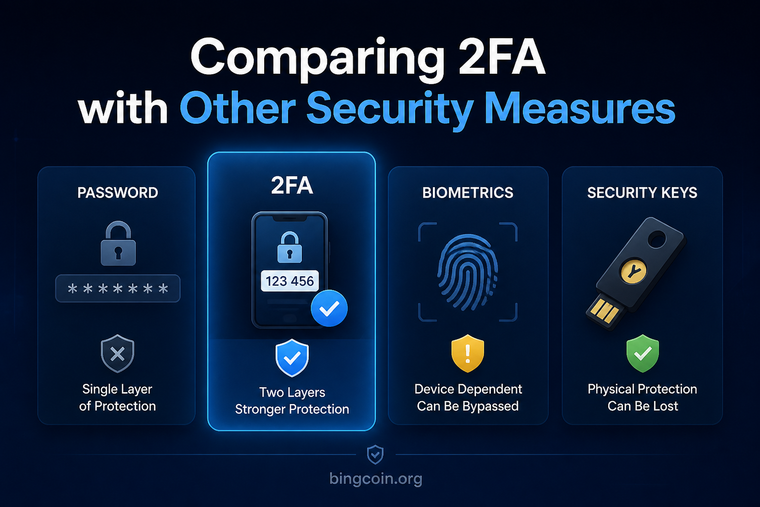 Comparing 2FA with Other Security Measures