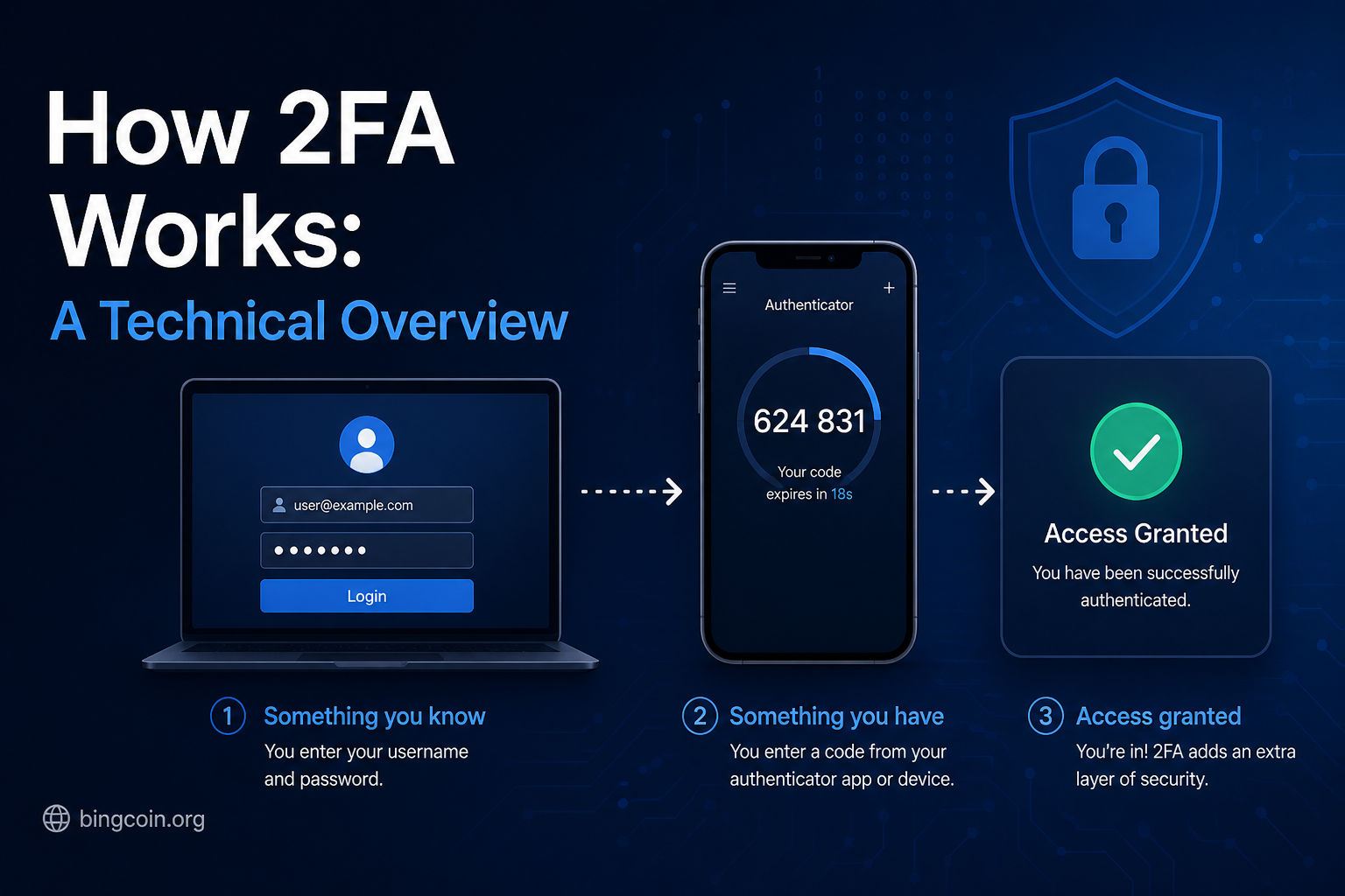 How 2FA Works: A Technical Overview